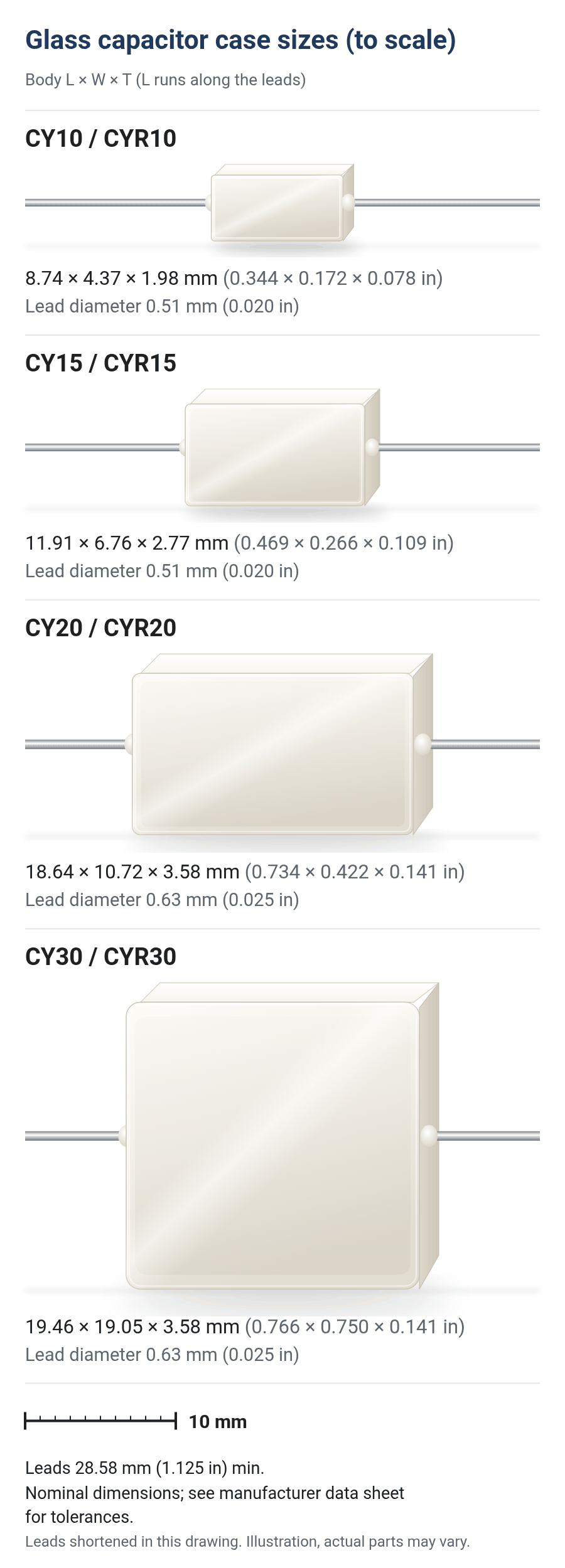 Glass capacitor case sizes to scale: CY10 / CYR10, CY15 / CYR15, CY20 / CYR20 and CY30 / CYR30, with nominal body dimensions and lead diameters